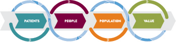 An arrow pointing through interlocking circles with the text: patients, people, population, and value